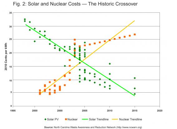 graph : Creating a Solar Belt in East Japan2