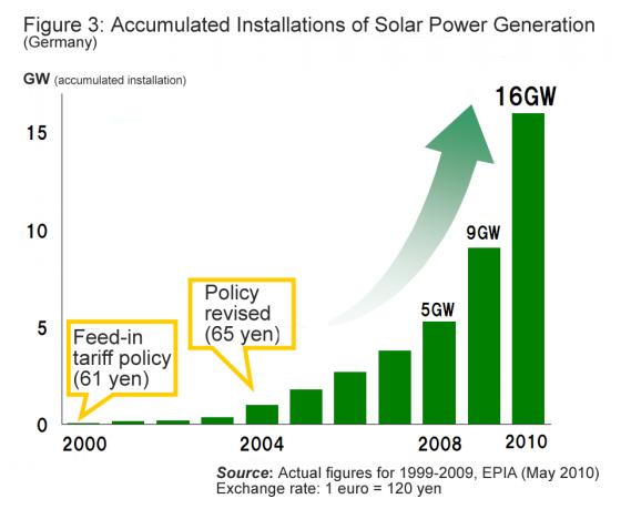 graph ; Creating a Solar Belt in East Japan3