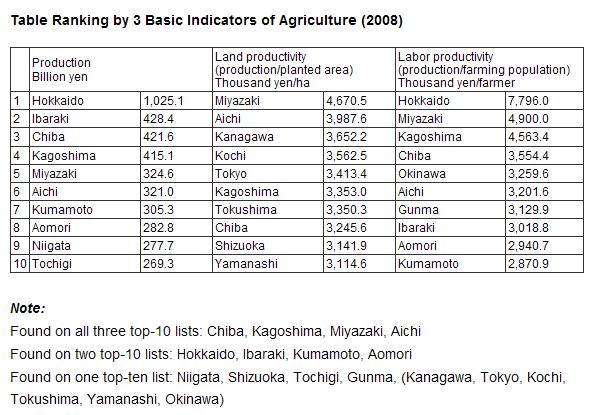 New Agriculture Entries for Boosting Managerial Strength.JPG