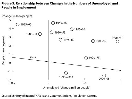 Graph : Figure3