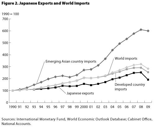 Graph : Japanese Exports And World Imports