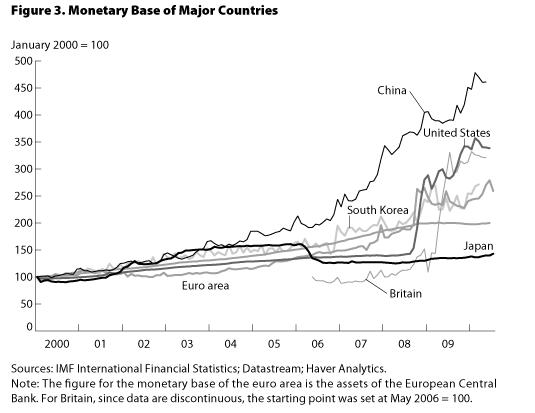 Graph : Monetary Base Of Major Countries