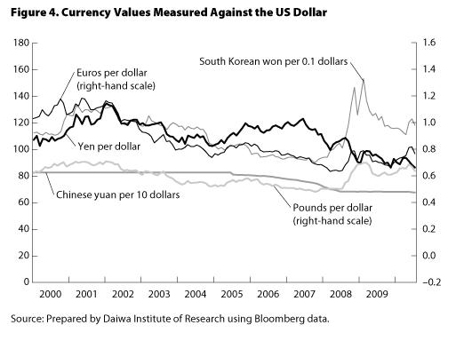 Graph : Currency Values Measured Against The USDollar