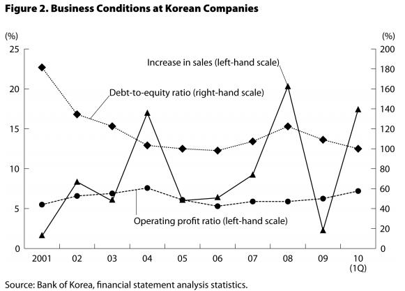 Graph : Figure2