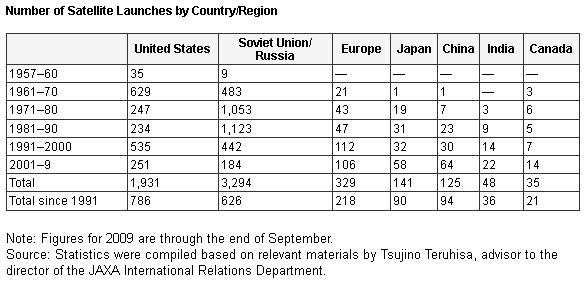 Graph : Satellite Country