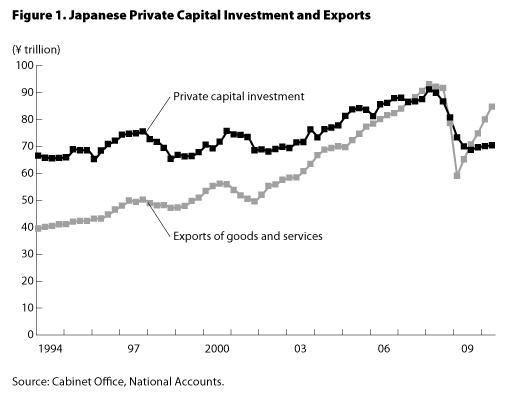 Graph : Japanese Private Capital Investment Exports