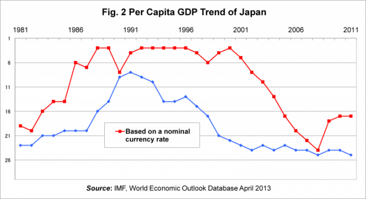 Fig. 2 Per Capita GDP Trend of Japan