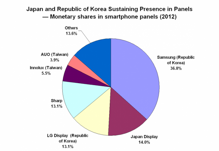 Note: Innolux is an LCD panel manufacturer of the Taiwan Foxconn Group.Source: NPD DisplaySearch