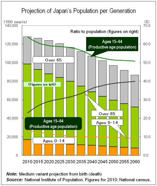 Projection of Japan’s Population per Generation