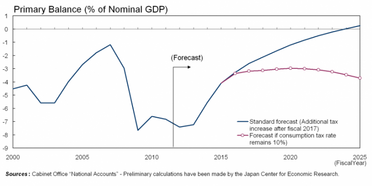 Primary Balance (% of Nominal GDP)