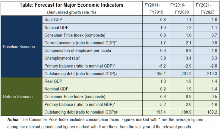 Table: Forecast for Major Economic Indicators