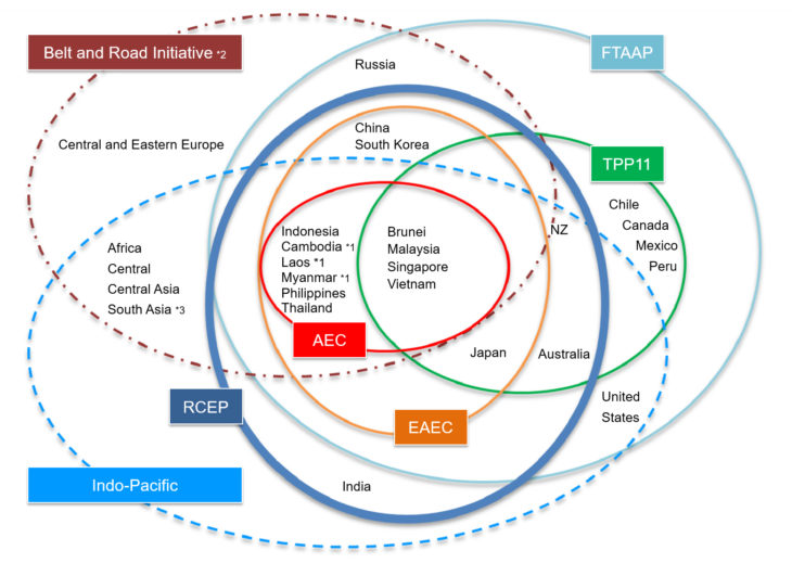 Schemes and initiatives to shape the regional order