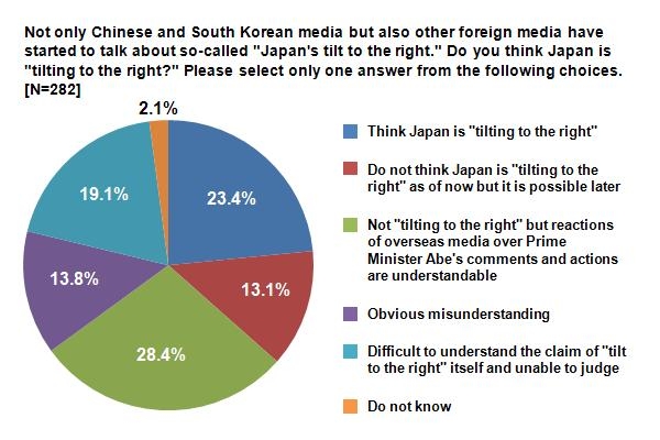 graph : rightward questionnaire1