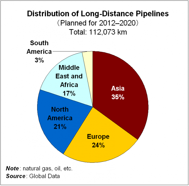 Distribution of Long-Distance Pipelines  (Planned for 2012–2020)  Total: 112,073 km