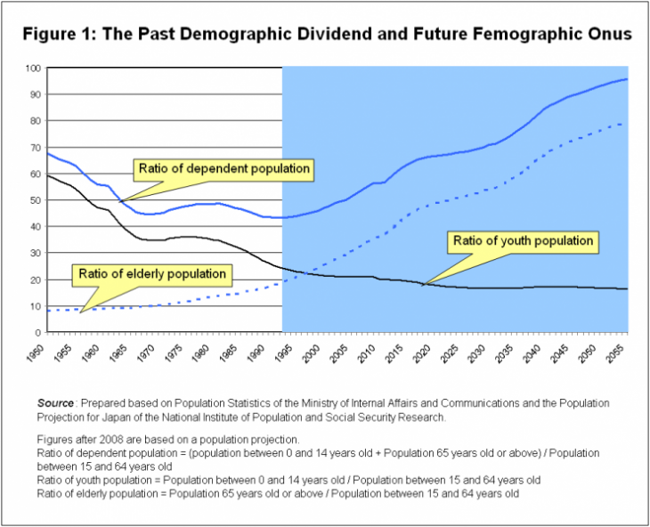 Figure 1: The Past Demographic Dividend and Future Femographic Onus