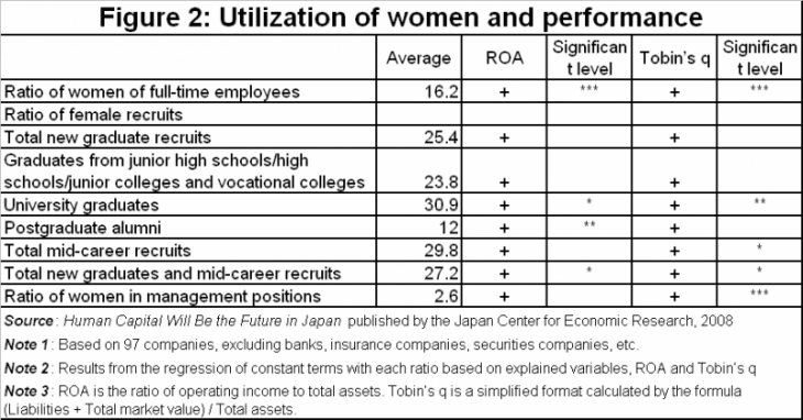 Figure 2: Utilization of women and performance