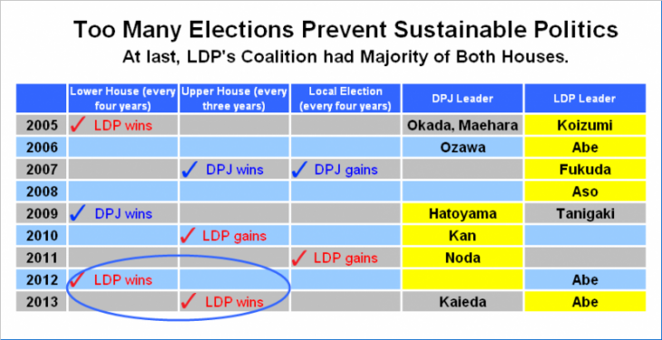 Too Many Elections Prevent Sustainable Politics