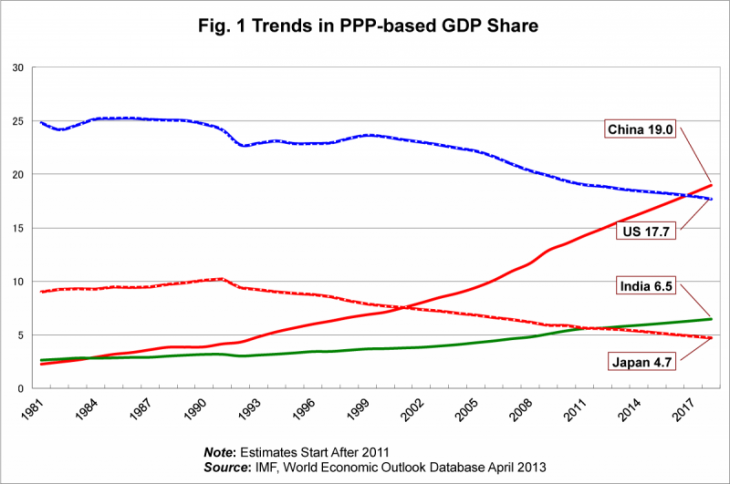 Fig. 1 Trends in PPP-based GDP Share