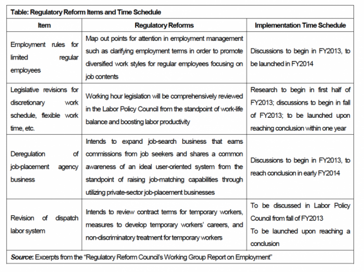 Table:Regulatory Reform Items and Time Schedule