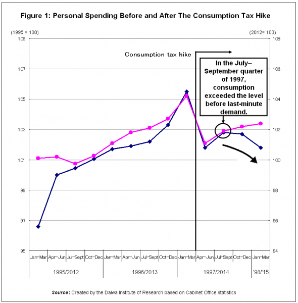 Figure 1: Personal Spending ZBefore and After The Consumption Tax Hike