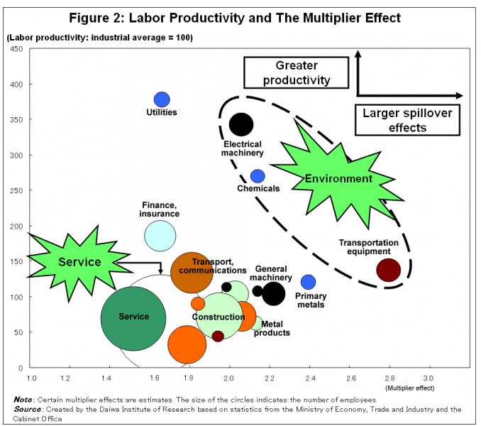 Figure2 : Labor Productivity and The Multpiler Effect