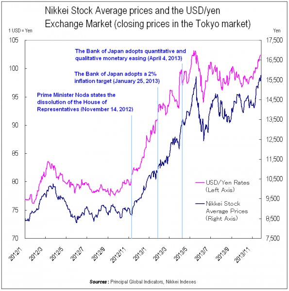 Nikkei Stock Average prices and the USD/yen Exchange Market (closing prices in the Tokyo market)