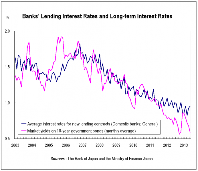 Banks’ Lending Interest Rates and Long-term Interest Rates