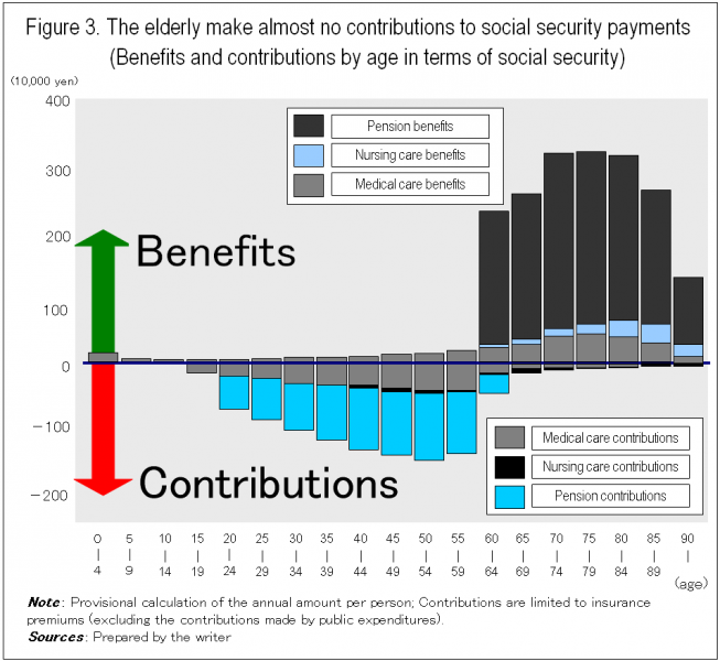 Figure 3. The elderly make almost no contributions to social security payments (Benefits and contributions by age in terms of social security )