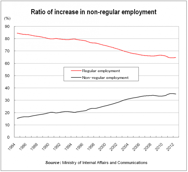 Raito of increase in non-regular employment