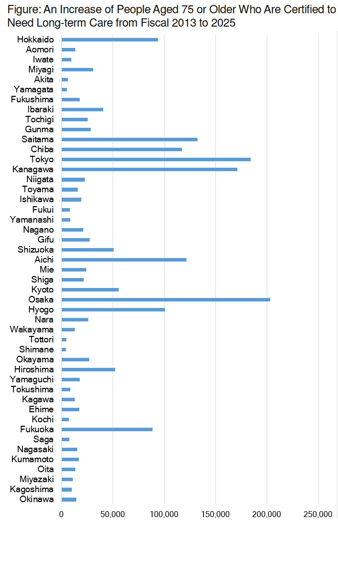Source: Report on Long-Term Care Insurance Operation published by the Ministry of Health, Labour and Welfare and Regional Population Projections for Japan (March 2013) published by the National Institute of Population and Social Security Research