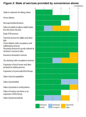 <strong>Note:</strong> Convenience stores covered are those operated by the following five companies: Seven-Eleven, Lawson, FamilyMart, Circle K Sunkus, and Ministop.<br /> <strong>Source:</strong> Excerpted from the March 2012 issue of Franchise Age published by the Japan Franchise Association (JFA)