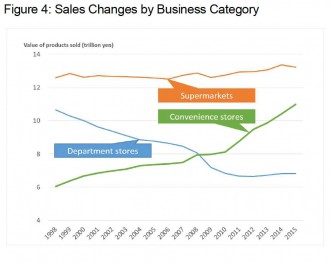 <strong>Note:</strong> The figure for convenience stores is the value of goods sold (excluding service sales).<br /> <strong>Source:</strong> Materials SMTRI produced on the basis of the Current Survey of Commerce released by the Ministry of Economy, Trade, and Industry