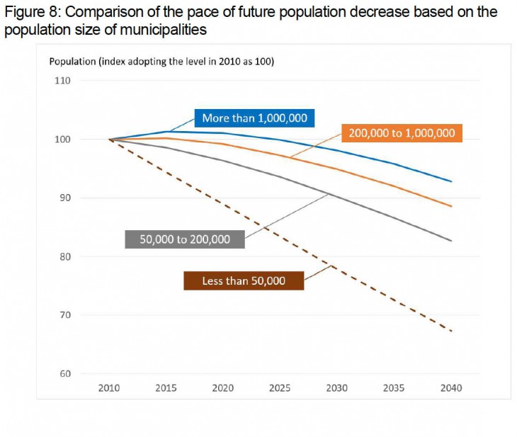 <strong>Note 1:</strong> Population projections are added to the populations of respective municipalities at the point of 2010.<br /> <strong>Note 2:</strong> The population of Fukushima Prefecture is excluded from the total population because no municipal estimate is available for the prefecture.<br /> <strong>Source:</strong> Population Projections for Japan by Prefecture (estimates in March 2013) published by the National Institute of Population and Social Security Research
