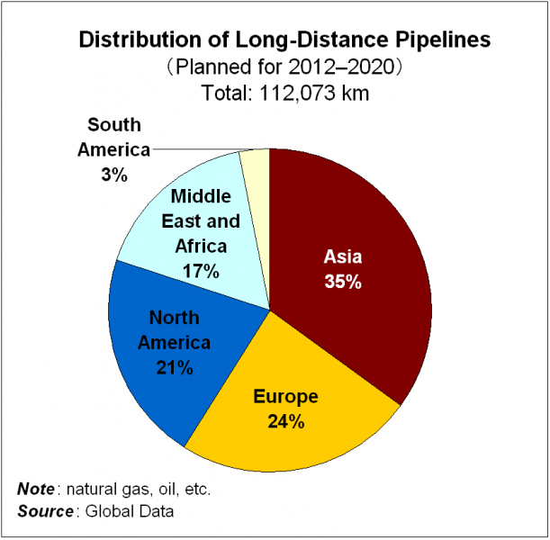 Distribution of Long-Distance Pipelines (Planned for 2012–2020) Total: 112,073 km