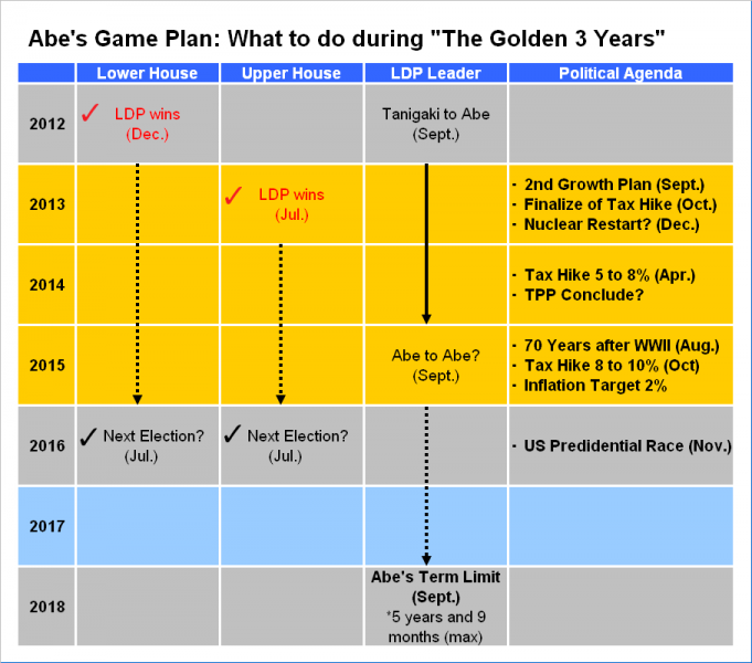 Abe’s Game Plan: What to do during “The Golden 3 Years”